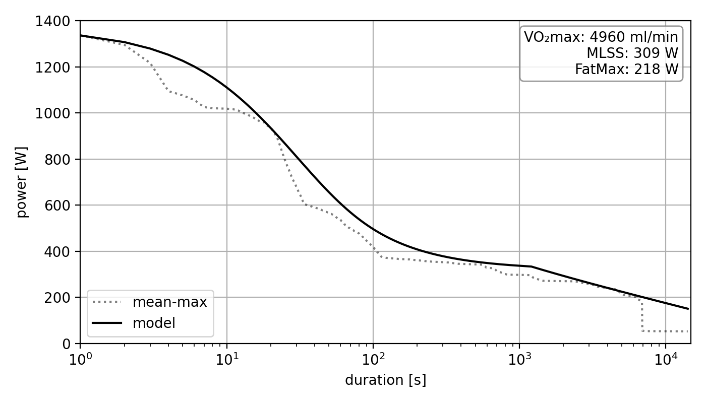 A cyclist's best power at every duration from 1 second to 4 hours, with an intensity-duration model fitted to it