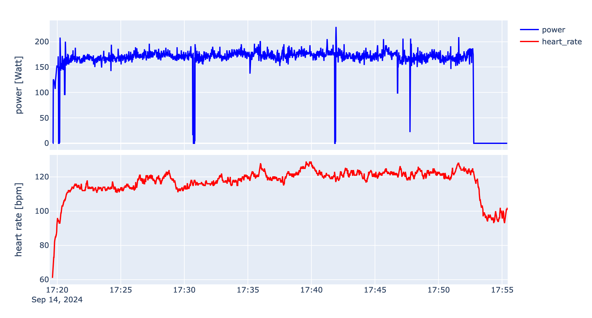 Activity Data Plot