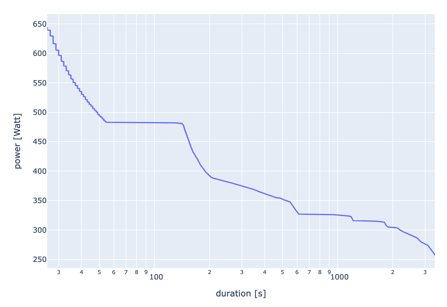 Mean Max Plot